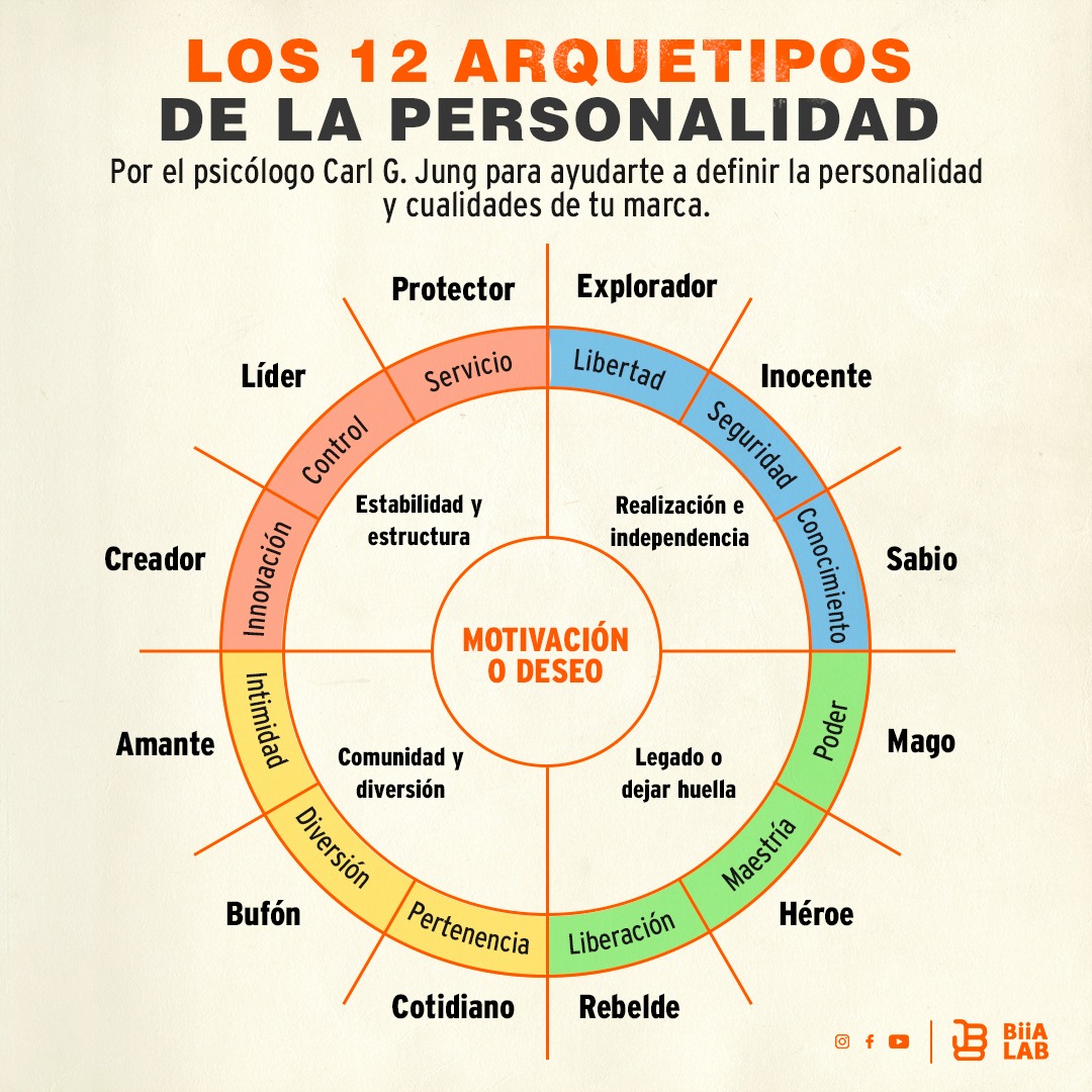 Arquetipos de personalidad